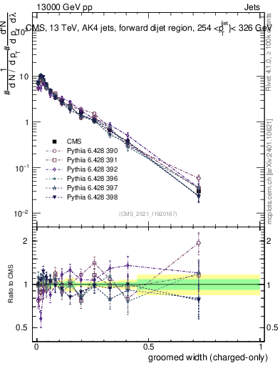 Plot of j.width.gc in 13000 GeV pp collisions