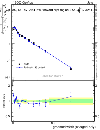 Plot of j.width.gc in 13000 GeV pp collisions