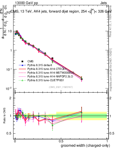 Plot of j.width.gc in 13000 GeV pp collisions