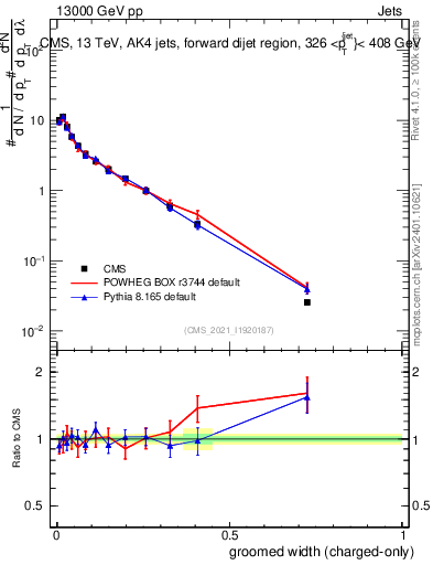 Plot of j.width.gc in 13000 GeV pp collisions