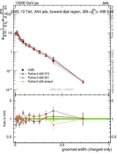 Plot of j.width.gc in 13000 GeV pp collisions