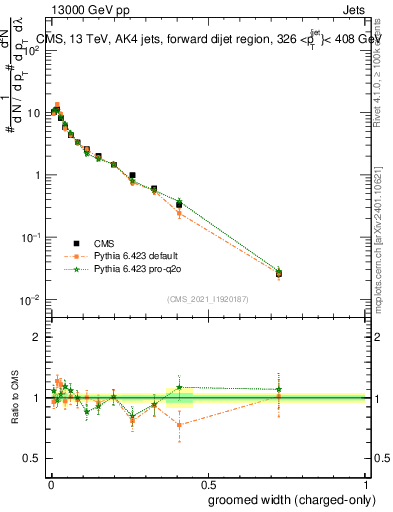 Plot of j.width.gc in 13000 GeV pp collisions