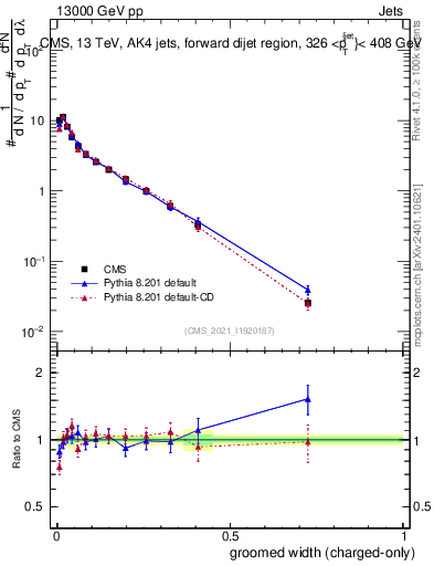 Plot of j.width.gc in 13000 GeV pp collisions