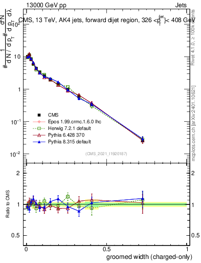 Plot of j.width.gc in 13000 GeV pp collisions