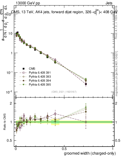 Plot of j.width.gc in 13000 GeV pp collisions