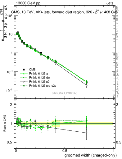 Plot of j.width.gc in 13000 GeV pp collisions