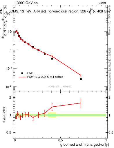 Plot of j.width.gc in 13000 GeV pp collisions