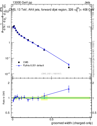 Plot of j.width.gc in 13000 GeV pp collisions