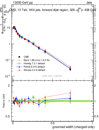 Plot of j.width.gc in 13000 GeV pp collisions