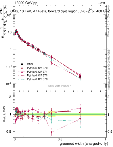 Plot of j.width.gc in 13000 GeV pp collisions