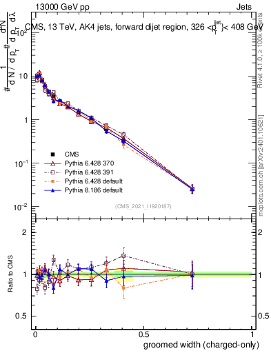 Plot of j.width.gc in 13000 GeV pp collisions