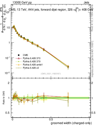 Plot of j.width.gc in 13000 GeV pp collisions