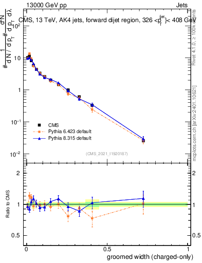 Plot of j.width.gc in 13000 GeV pp collisions