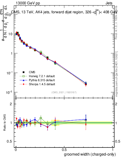 Plot of j.width.gc in 13000 GeV pp collisions