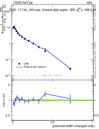 Plot of j.width.gc in 13000 GeV pp collisions