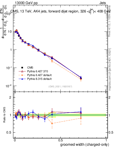 Plot of j.width.gc in 13000 GeV pp collisions