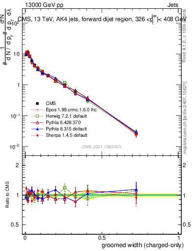 Plot of j.width.gc in 13000 GeV pp collisions
