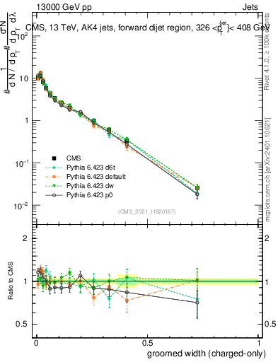 Plot of j.width.gc in 13000 GeV pp collisions