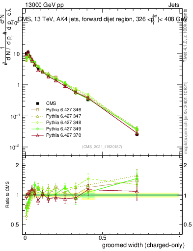 Plot of j.width.gc in 13000 GeV pp collisions