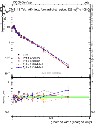 Plot of j.width.gc in 13000 GeV pp collisions
