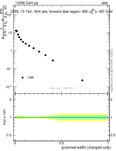 Plot of j.width.gc in 13000 GeV pp collisions