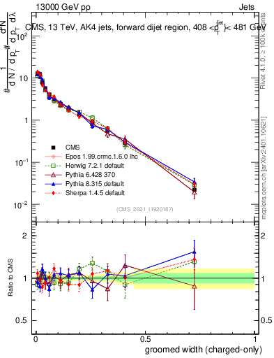 Plot of j.width.gc in 13000 GeV pp collisions