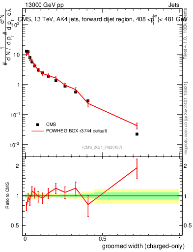 Plot of j.width.gc in 13000 GeV pp collisions