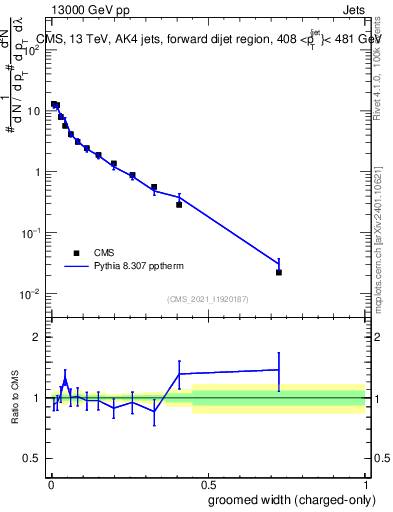 Plot of j.width.gc in 13000 GeV pp collisions