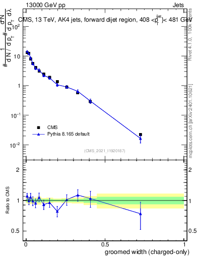 Plot of j.width.gc in 13000 GeV pp collisions