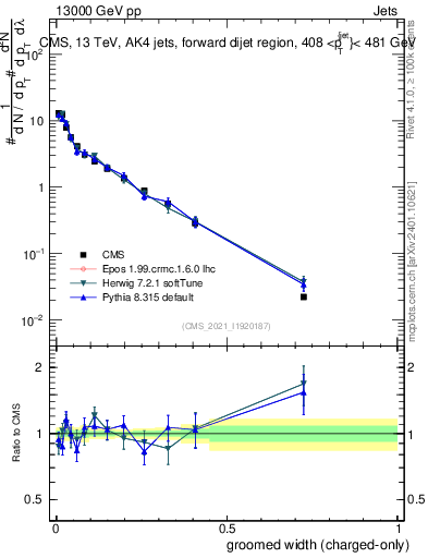Plot of j.width.gc in 13000 GeV pp collisions