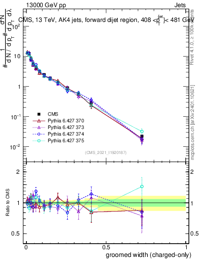 Plot of j.width.gc in 13000 GeV pp collisions