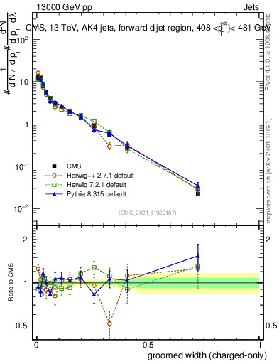 Plot of j.width.gc in 13000 GeV pp collisions