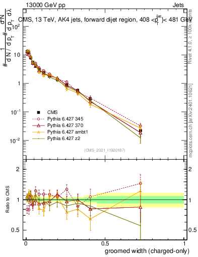 Plot of j.width.gc in 13000 GeV pp collisions