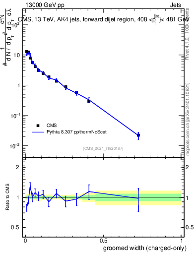 Plot of j.width.gc in 13000 GeV pp collisions