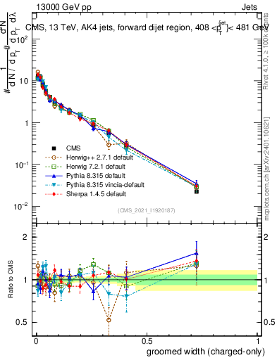 Plot of j.width.gc in 13000 GeV pp collisions