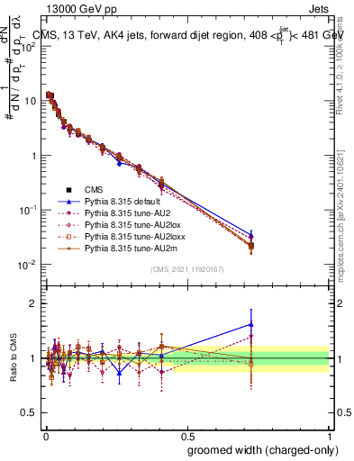 Plot of j.width.gc in 13000 GeV pp collisions