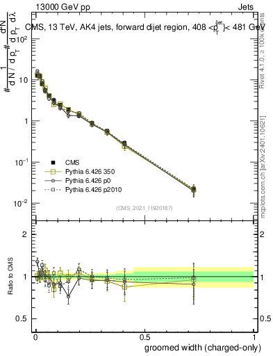 Plot of j.width.gc in 13000 GeV pp collisions