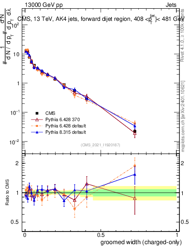 Plot of j.width.gc in 13000 GeV pp collisions