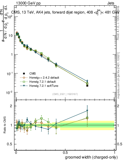 Plot of j.width.gc in 13000 GeV pp collisions