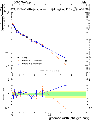 Plot of j.width.gc in 13000 GeV pp collisions