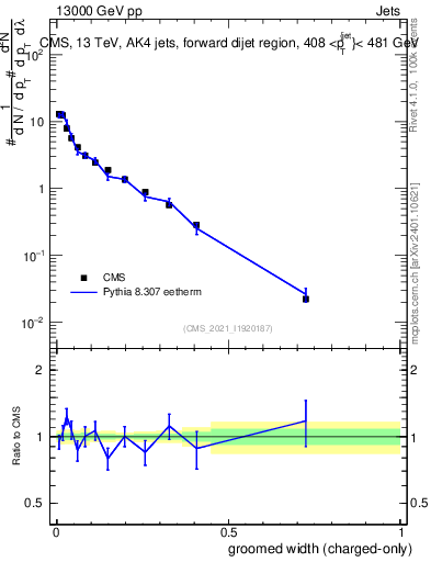 Plot of j.width.gc in 13000 GeV pp collisions