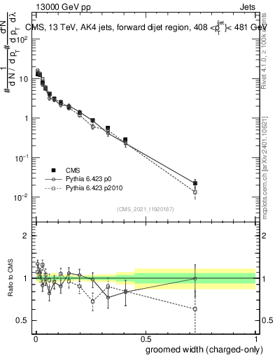 Plot of j.width.gc in 13000 GeV pp collisions