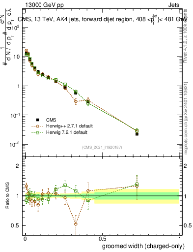 Plot of j.width.gc in 13000 GeV pp collisions
