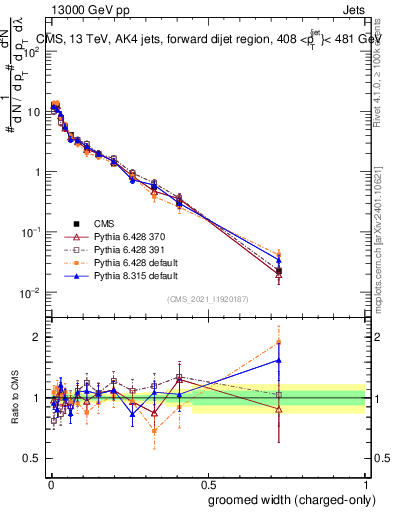 Plot of j.width.gc in 13000 GeV pp collisions