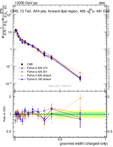 Plot of j.width.gc in 13000 GeV pp collisions