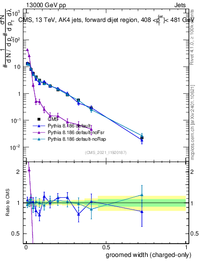 Plot of j.width.gc in 13000 GeV pp collisions