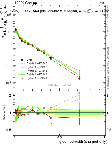 Plot of j.width.gc in 13000 GeV pp collisions