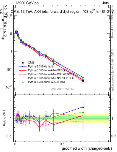 Plot of j.width.gc in 13000 GeV pp collisions