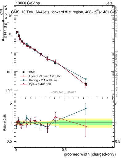 Plot of j.width.gc in 13000 GeV pp collisions