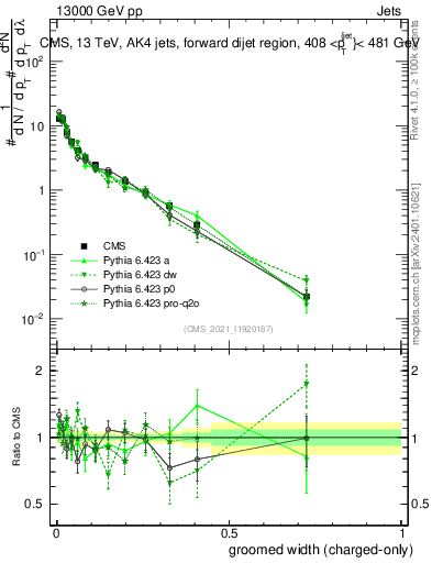 Plot of j.width.gc in 13000 GeV pp collisions